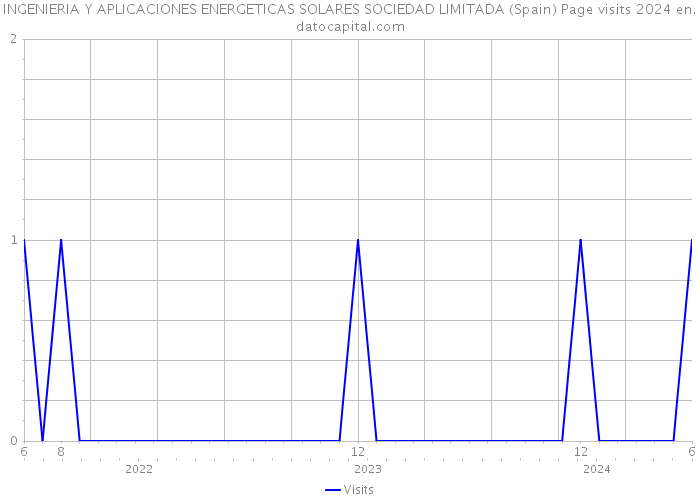 INGENIERIA Y APLICACIONES ENERGETICAS SOLARES SOCIEDAD LIMITADA (Spain) Page visits 2024 