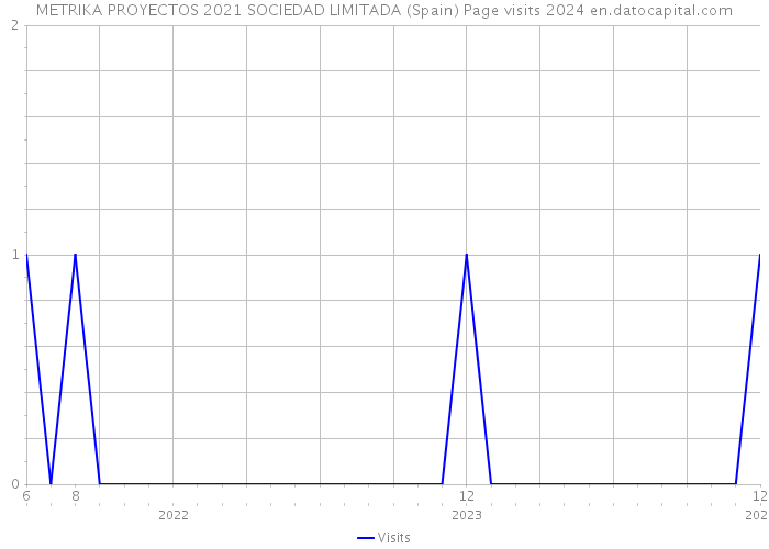 METRIKA PROYECTOS 2021 SOCIEDAD LIMITADA (Spain) Page visits 2024 