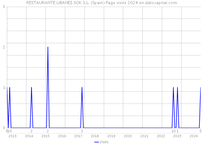 RESTAURANTE LIBANES SOK S.L. (Spain) Page visits 2024 