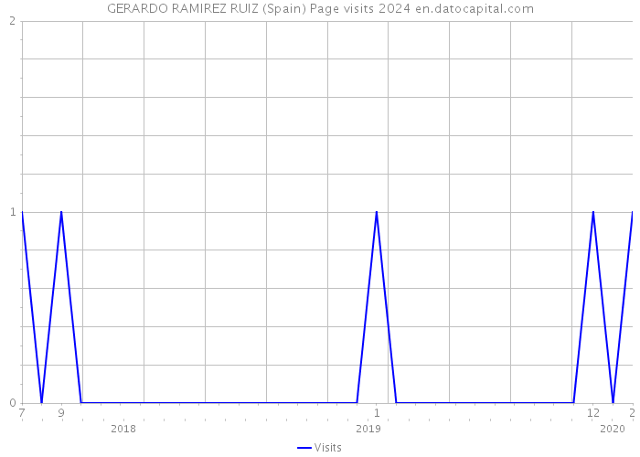 GERARDO RAMIREZ RUIZ (Spain) Page visits 2024 