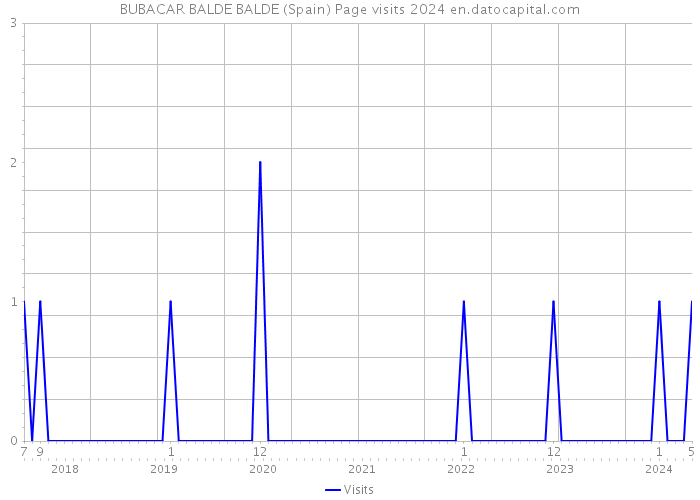 BUBACAR BALDE BALDE (Spain) Page visits 2024 