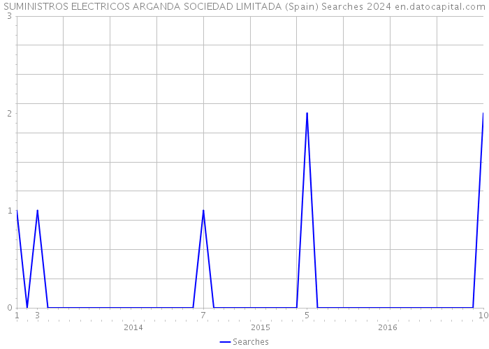 SUMINISTROS ELECTRICOS ARGANDA SOCIEDAD LIMITADA (Spain) Searches 2024 