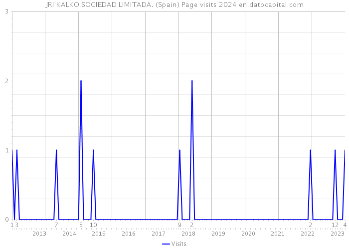 JRI KALKO SOCIEDAD LIMITADA. (Spain) Page visits 2024 