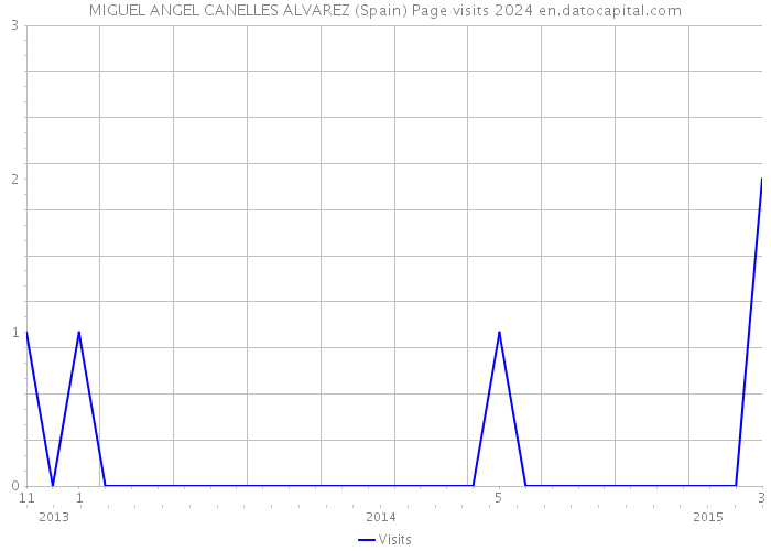 MIGUEL ANGEL CANELLES ALVAREZ (Spain) Page visits 2024 