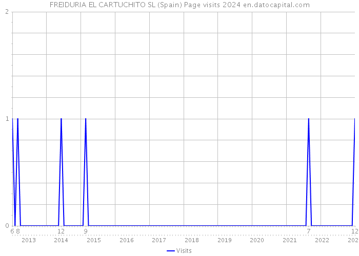 FREIDURIA EL CARTUCHITO SL (Spain) Page visits 2024 