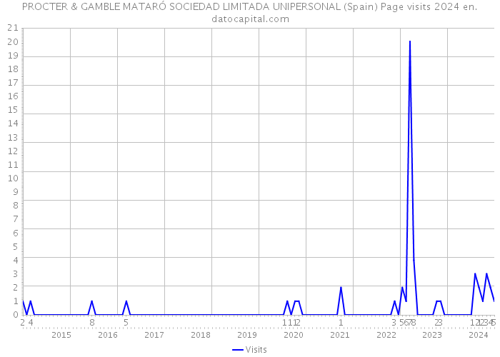 PROCTER & GAMBLE MATARÓ SOCIEDAD LIMITADA UNIPERSONAL (Spain) Page visits 2024 