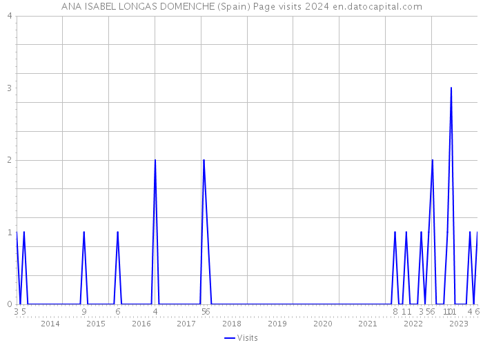 ANA ISABEL LONGAS DOMENCHE (Spain) Page visits 2024 