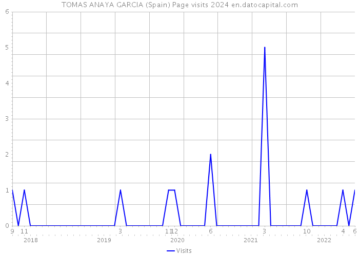 TOMAS ANAYA GARCIA (Spain) Page visits 2024 
