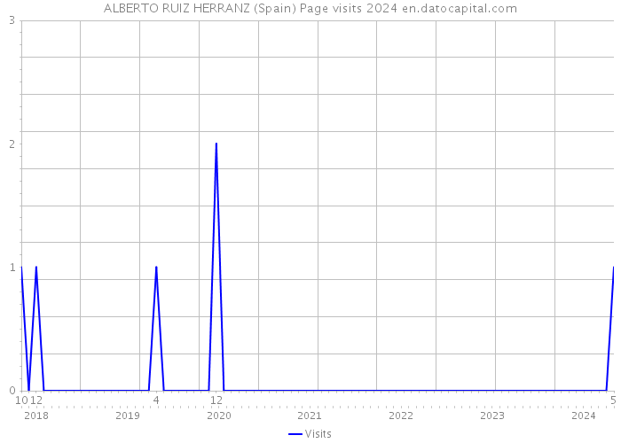 ALBERTO RUIZ HERRANZ (Spain) Page visits 2024 