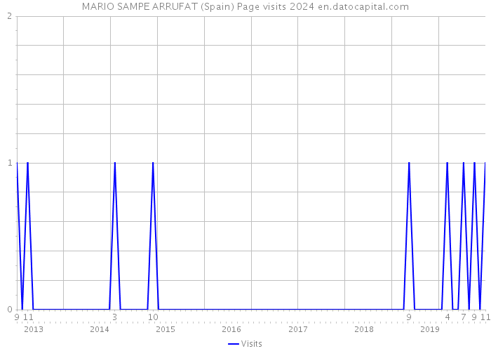 MARIO SAMPE ARRUFAT (Spain) Page visits 2024 