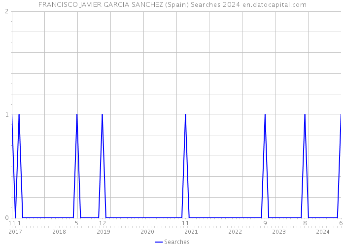 FRANCISCO JAVIER GARCIA SANCHEZ (Spain) Searches 2024 