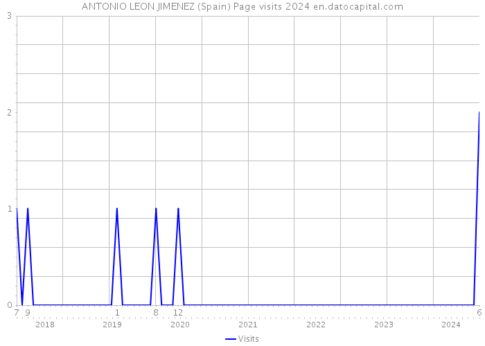 ANTONIO LEON JIMENEZ (Spain) Page visits 2024 