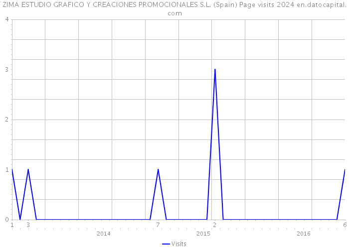 ZIMA ESTUDIO GRAFICO Y CREACIONES PROMOCIONALES S.L. (Spain) Page visits 2024 