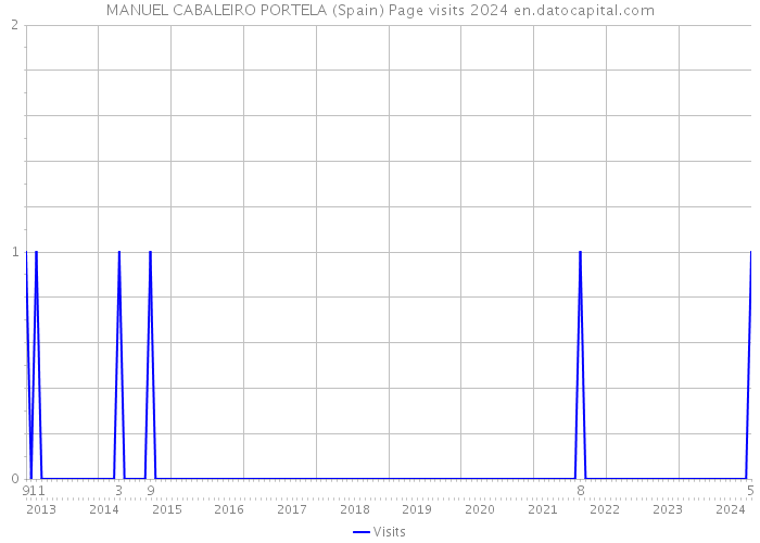 MANUEL CABALEIRO PORTELA (Spain) Page visits 2024 