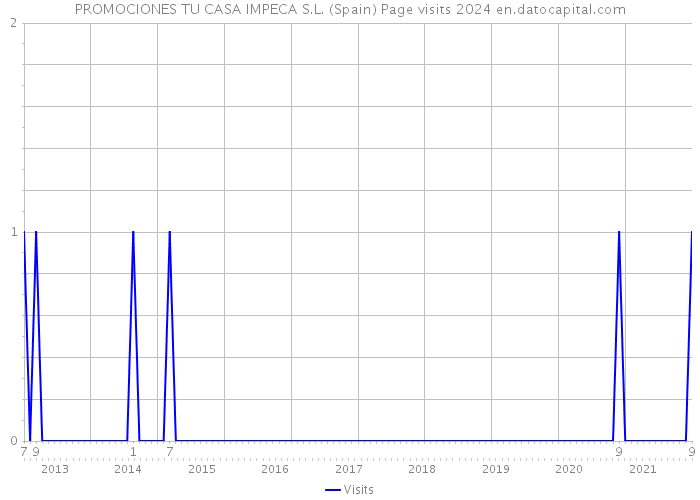 PROMOCIONES TU CASA IMPECA S.L. (Spain) Page visits 2024 