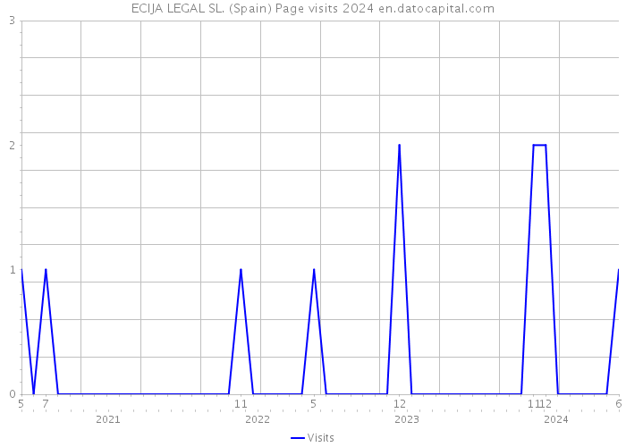 ECIJA LEGAL SL. (Spain) Page visits 2024 