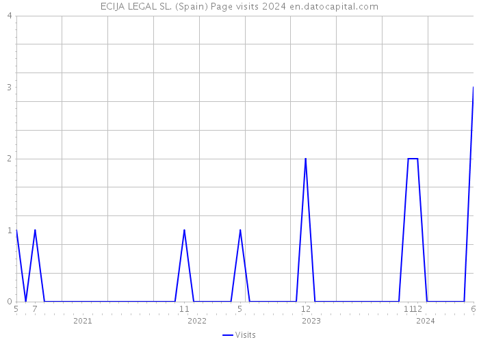 ECIJA LEGAL SL. (Spain) Page visits 2024 