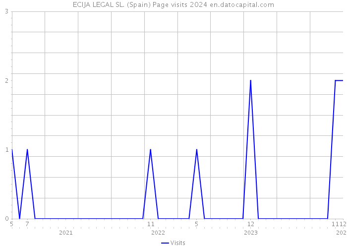 ECIJA LEGAL SL. (Spain) Page visits 2024 