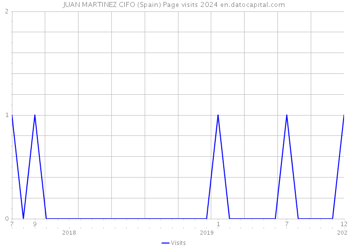 JUAN MARTINEZ CIFO (Spain) Page visits 2024 