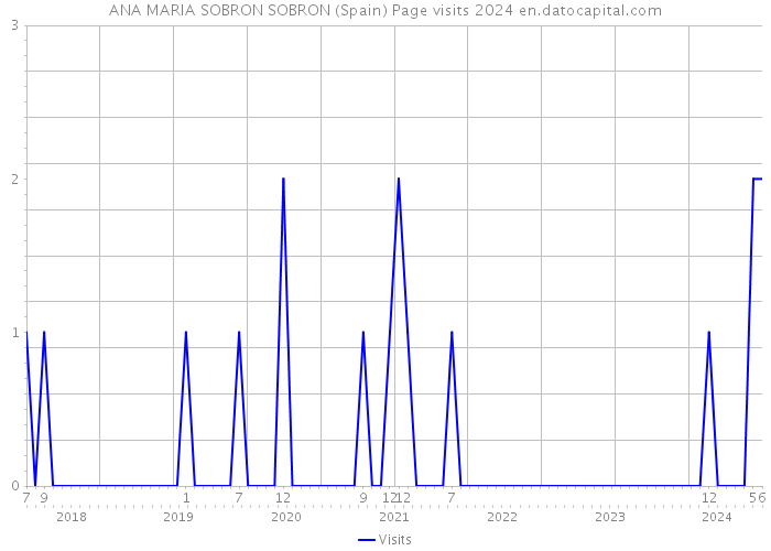 ANA MARIA SOBRON SOBRON (Spain) Page visits 2024 