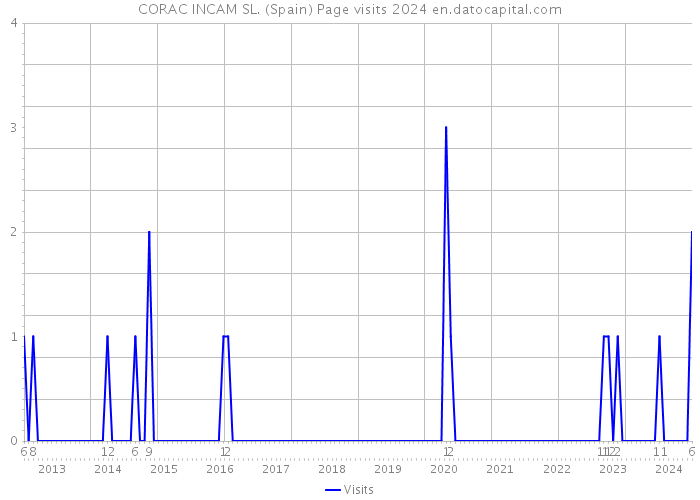 CORAC INCAM SL. (Spain) Page visits 2024 