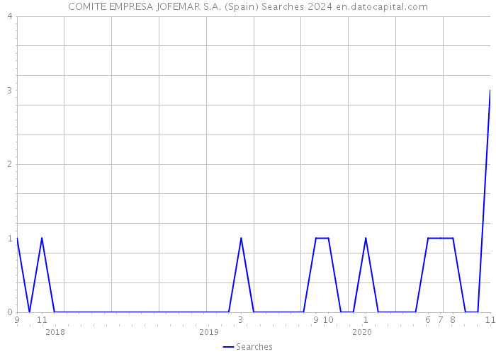 COMITE EMPRESA JOFEMAR S.A. (Spain) Searches 2024 