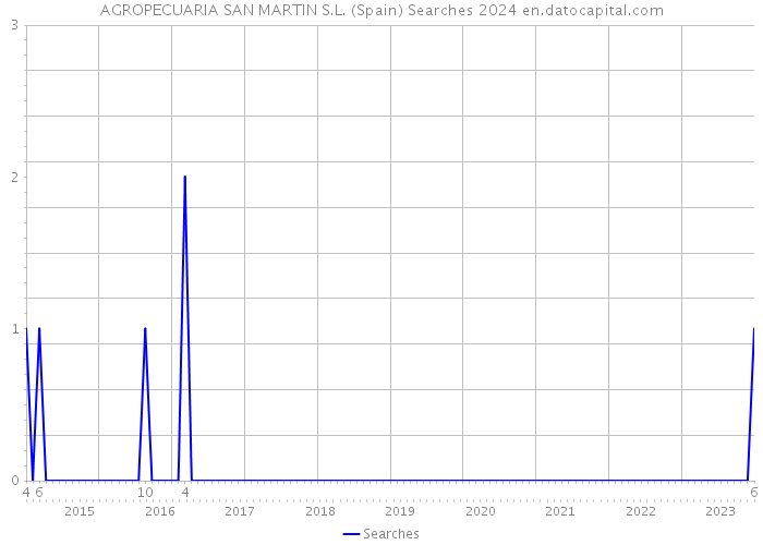 AGROPECUARIA SAN MARTIN S.L. (Spain) Searches 2024 