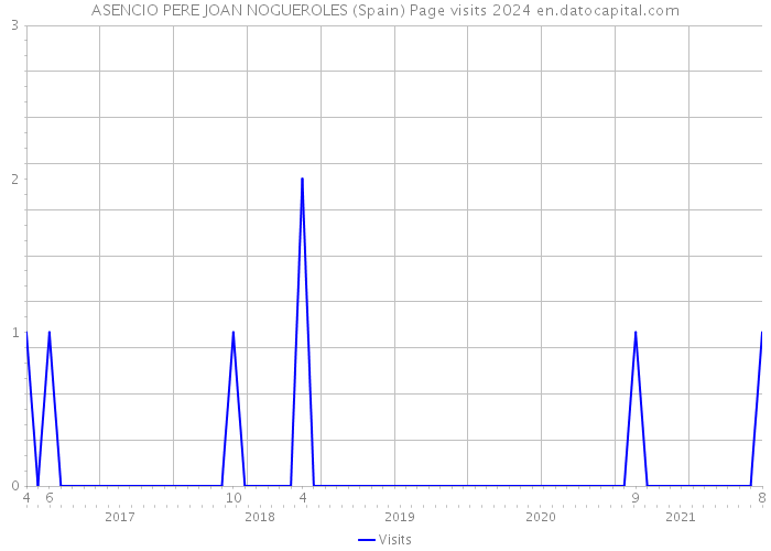 ASENCIO PERE JOAN NOGUEROLES (Spain) Page visits 2024 