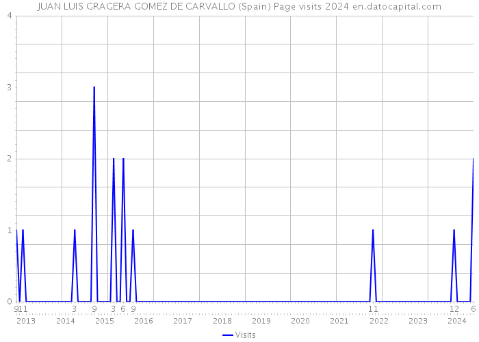 JUAN LUIS GRAGERA GOMEZ DE CARVALLO (Spain) Page visits 2024 