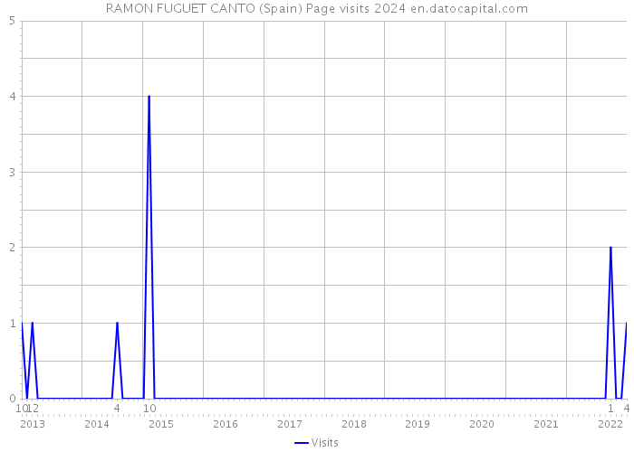 RAMON FUGUET CANTO (Spain) Page visits 2024 