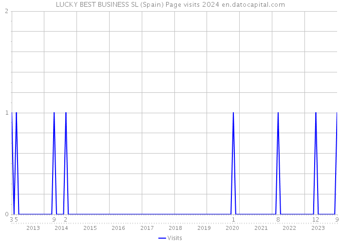 LUCKY BEST BUSINESS SL (Spain) Page visits 2024 