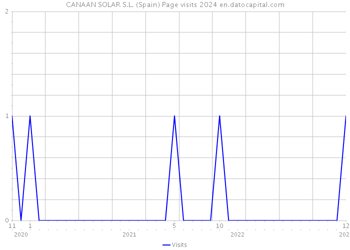 CANAAN SOLAR S.L. (Spain) Page visits 2024 