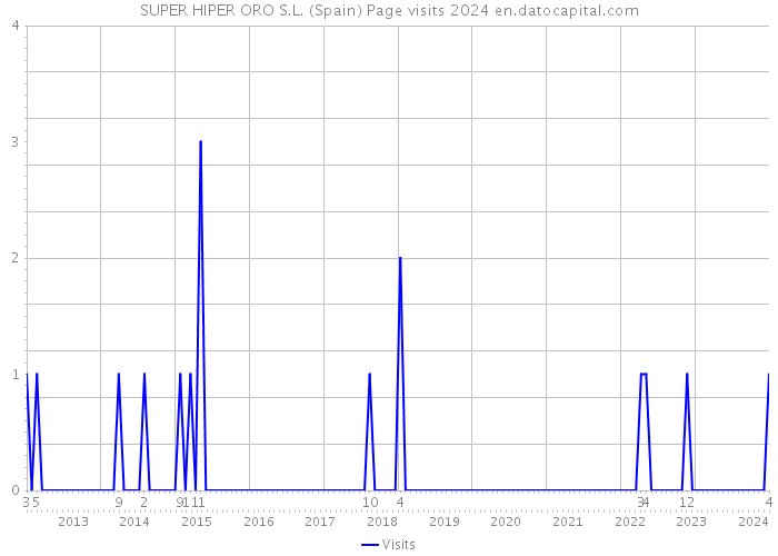 SUPER HIPER ORO S.L. (Spain) Page visits 2024 