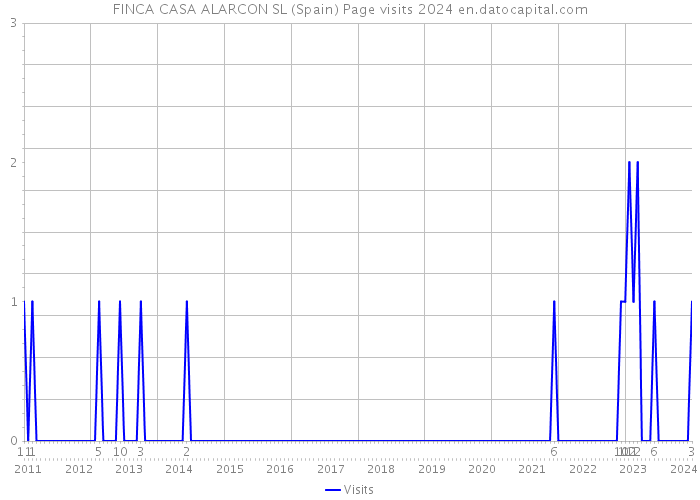 FINCA CASA ALARCON SL (Spain) Page visits 2024 
