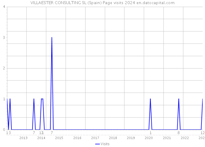 VILLAESTER CONSULTING SL (Spain) Page visits 2024 