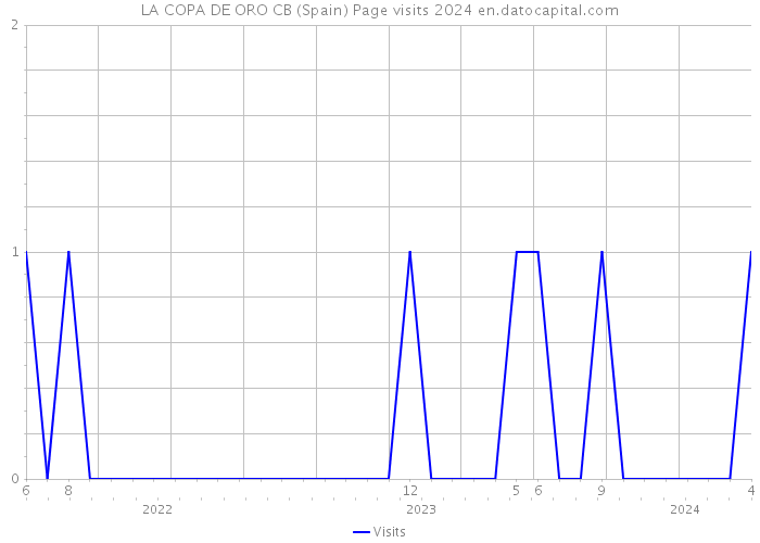 LA COPA DE ORO CB (Spain) Page visits 2024 