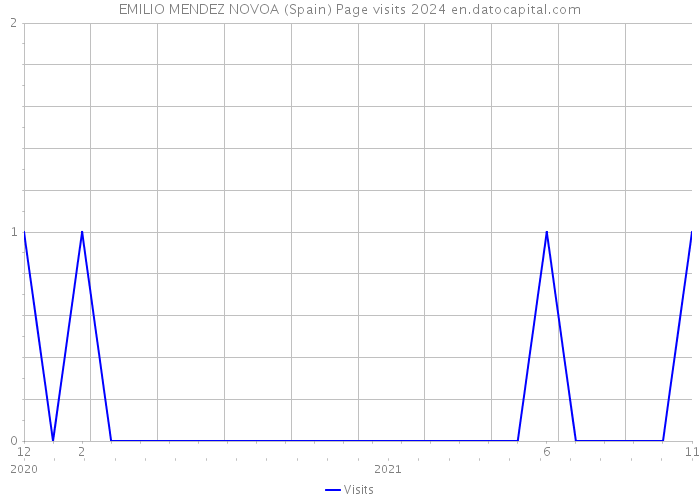EMILIO MENDEZ NOVOA (Spain) Page visits 2024 