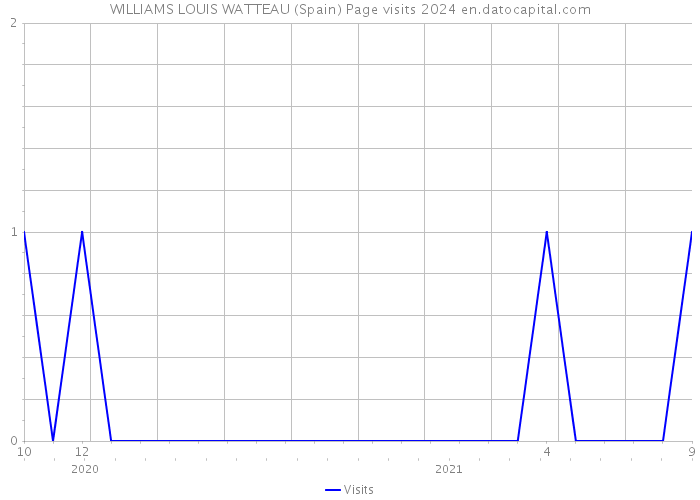WILLIAMS LOUIS WATTEAU (Spain) Page visits 2024 