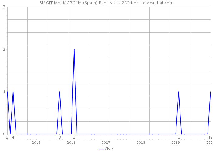 BIRGIT MALMCRONA (Spain) Page visits 2024 