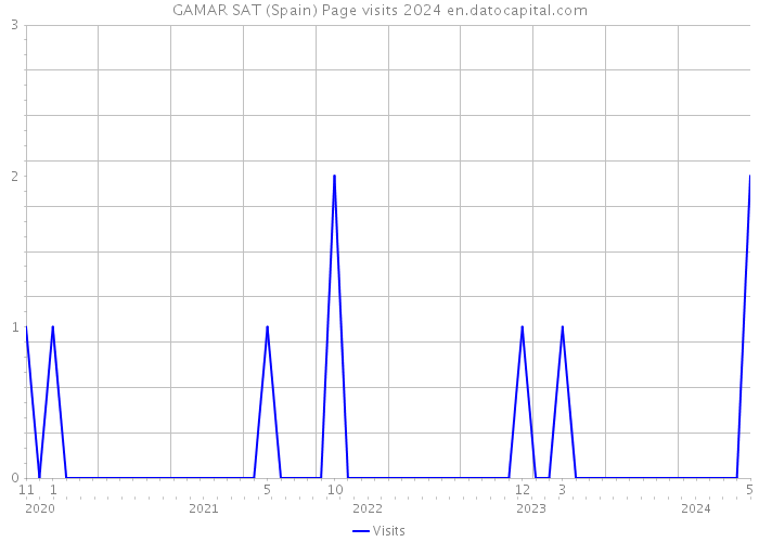 GAMAR SAT (Spain) Page visits 2024 