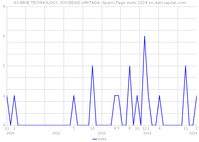 AS WINE TECHNOLOGY, SOCIEDAD LIMITADA (Spain) Page visits 2024 