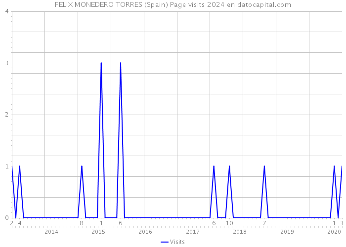 FELIX MONEDERO TORRES (Spain) Page visits 2024 