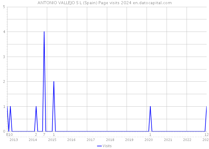 ANTONIO VALLEJO S L (Spain) Page visits 2024 