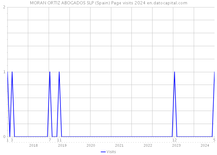 MORAN ORTIZ ABOGADOS SLP (Spain) Page visits 2024 