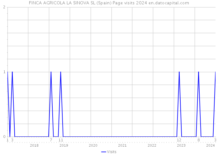 FINCA AGRICOLA LA SINOVA SL (Spain) Page visits 2024 