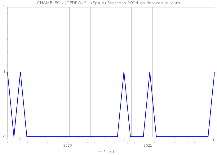 CHAMELEON (CEDRO) SL. (Spain) Searches 2024 