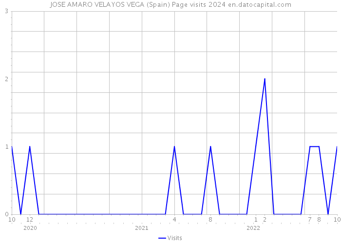 JOSE AMARO VELAYOS VEGA (Spain) Page visits 2024 