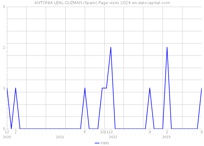 ANTONIA LEAL GUZMAN (Spain) Page visits 2024 