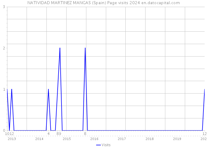 NATIVIDAD MARTINEZ MANGAS (Spain) Page visits 2024 