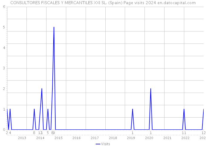 CONSULTORES FISCALES Y MERCANTILES XXI SL. (Spain) Page visits 2024 